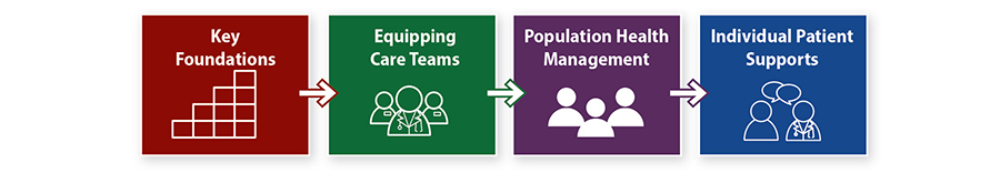 Cholesterol-Mgmt-change-package-4-icons.jpg 4 focus areas: key foundations; equipping care teams; population health management; individual patient supports.