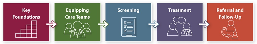 TCCP-Focus-Areas Key foundations; Equipping care teams; Screening; Treatment; and Referral and follow-up.